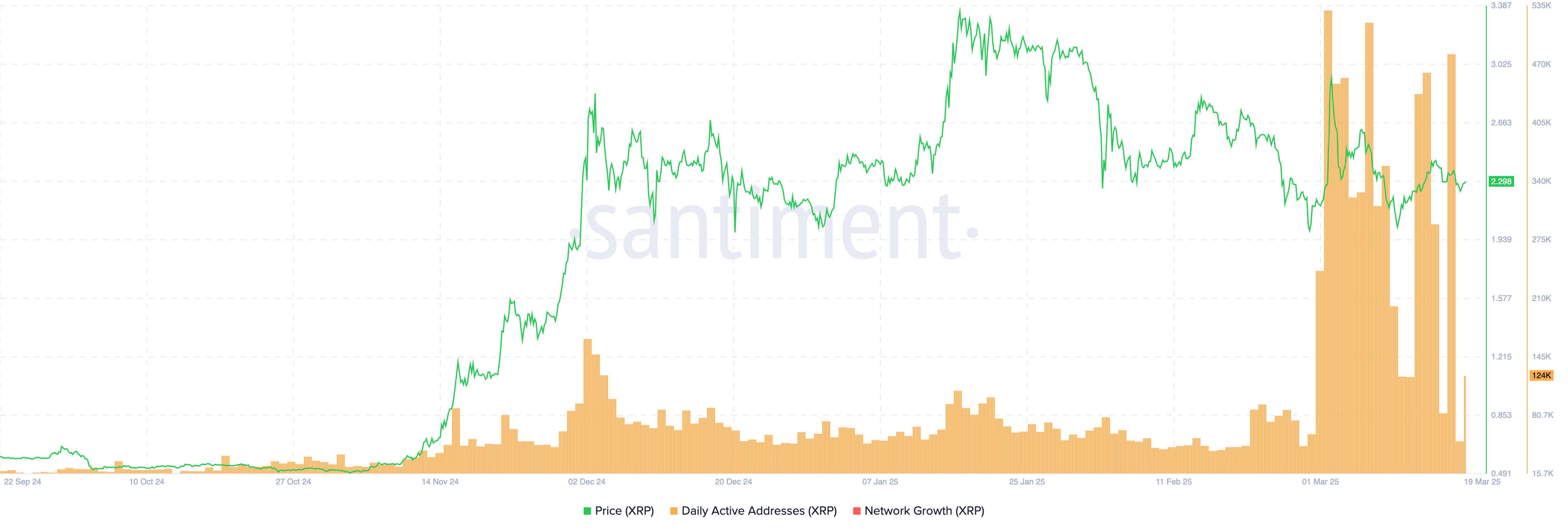 Will XRP Price Hit $3 as Active Addresses 3X Ahead of DC Blockchain Summit?