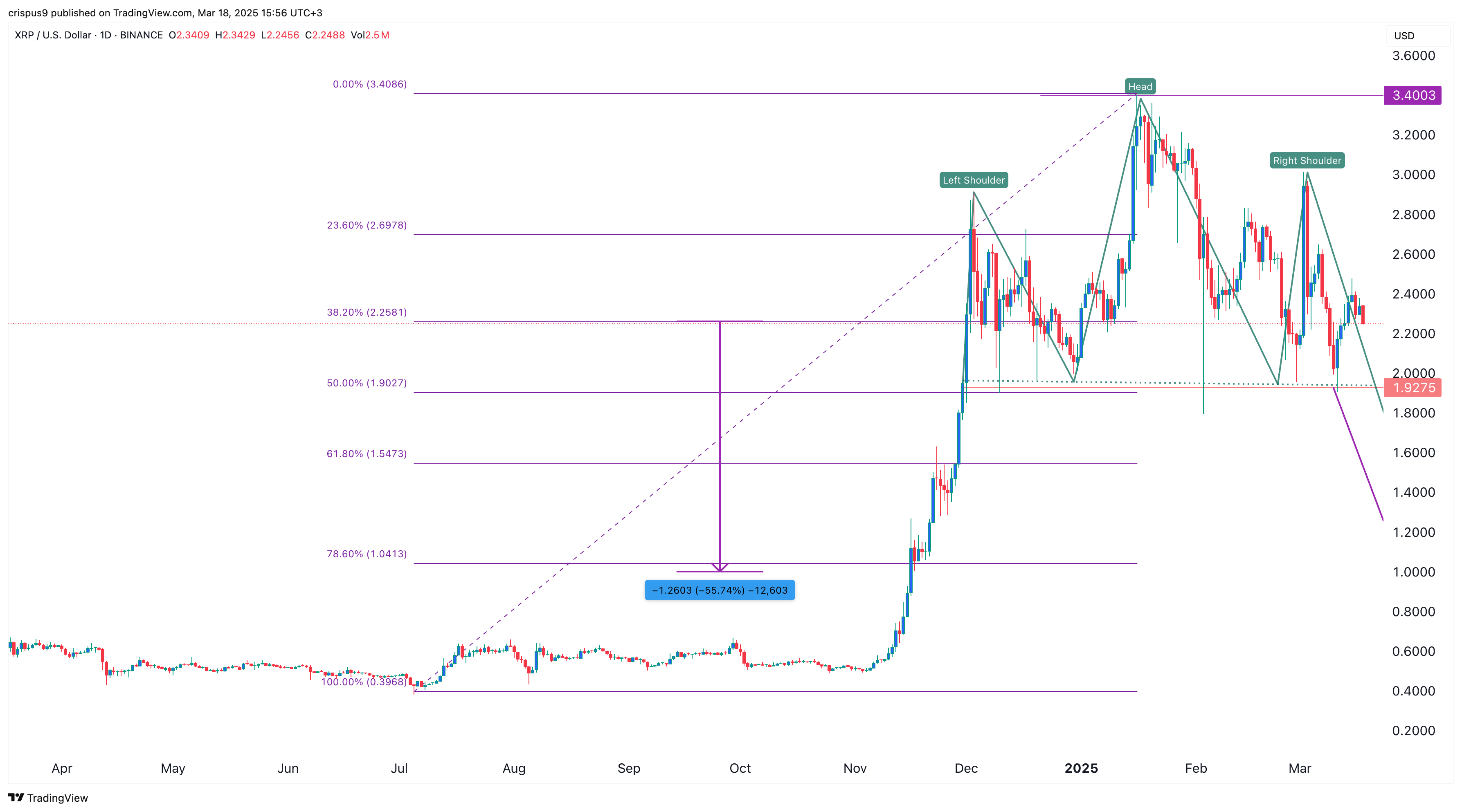 XRP Price Chart