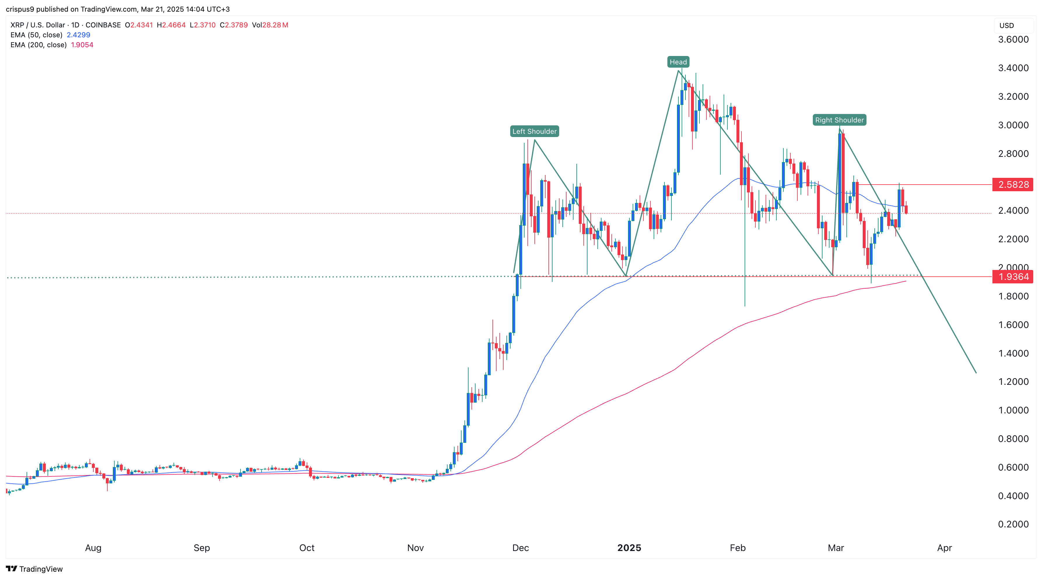 XRP Price Chart