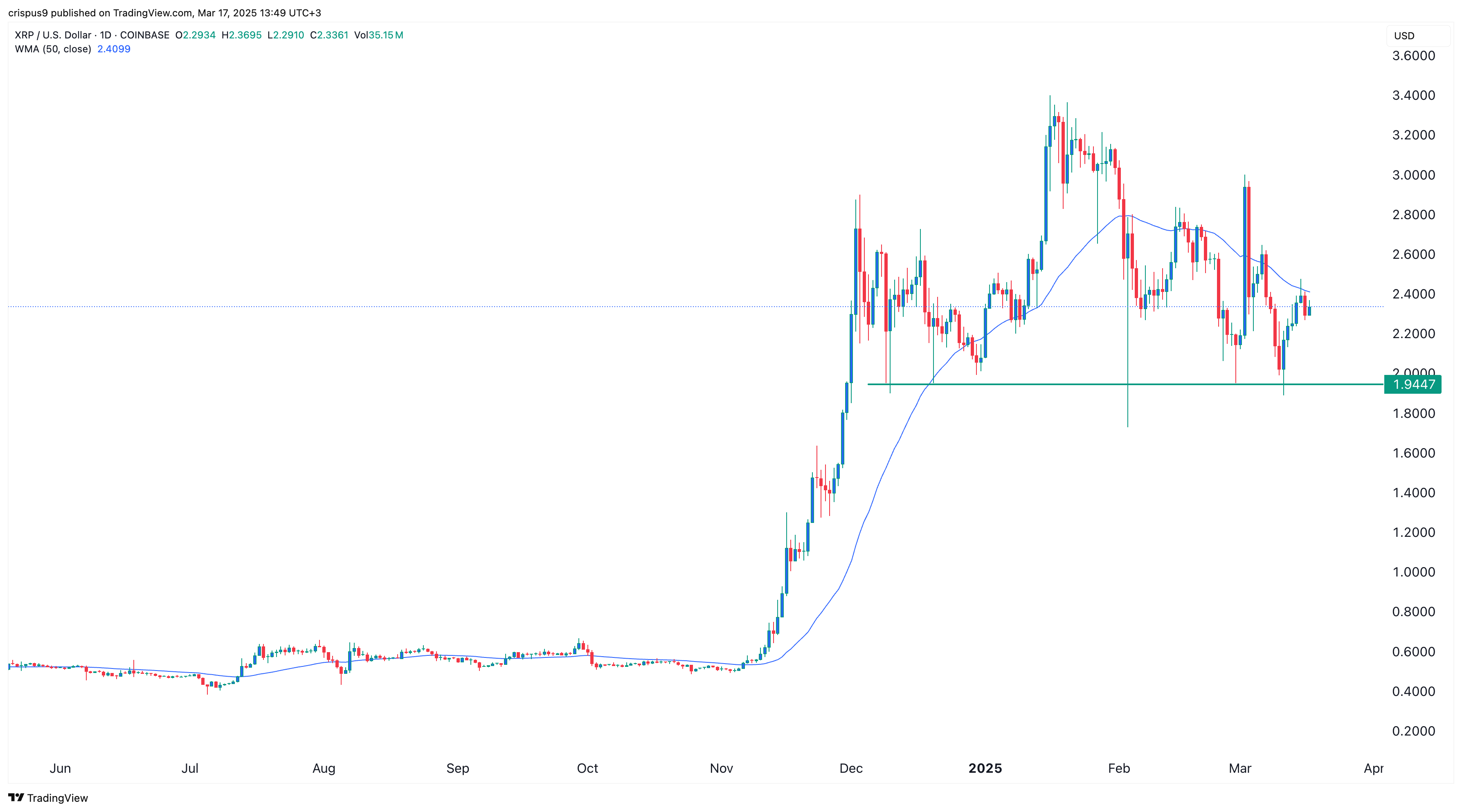 XRP Price Chart