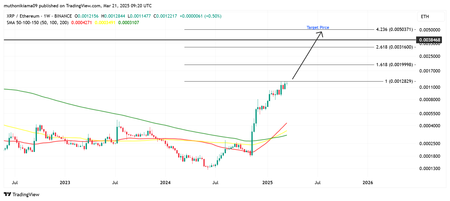 How Much Will 1 XRP Price Be Worth If Its Market Cap Equaled Ethereum's?