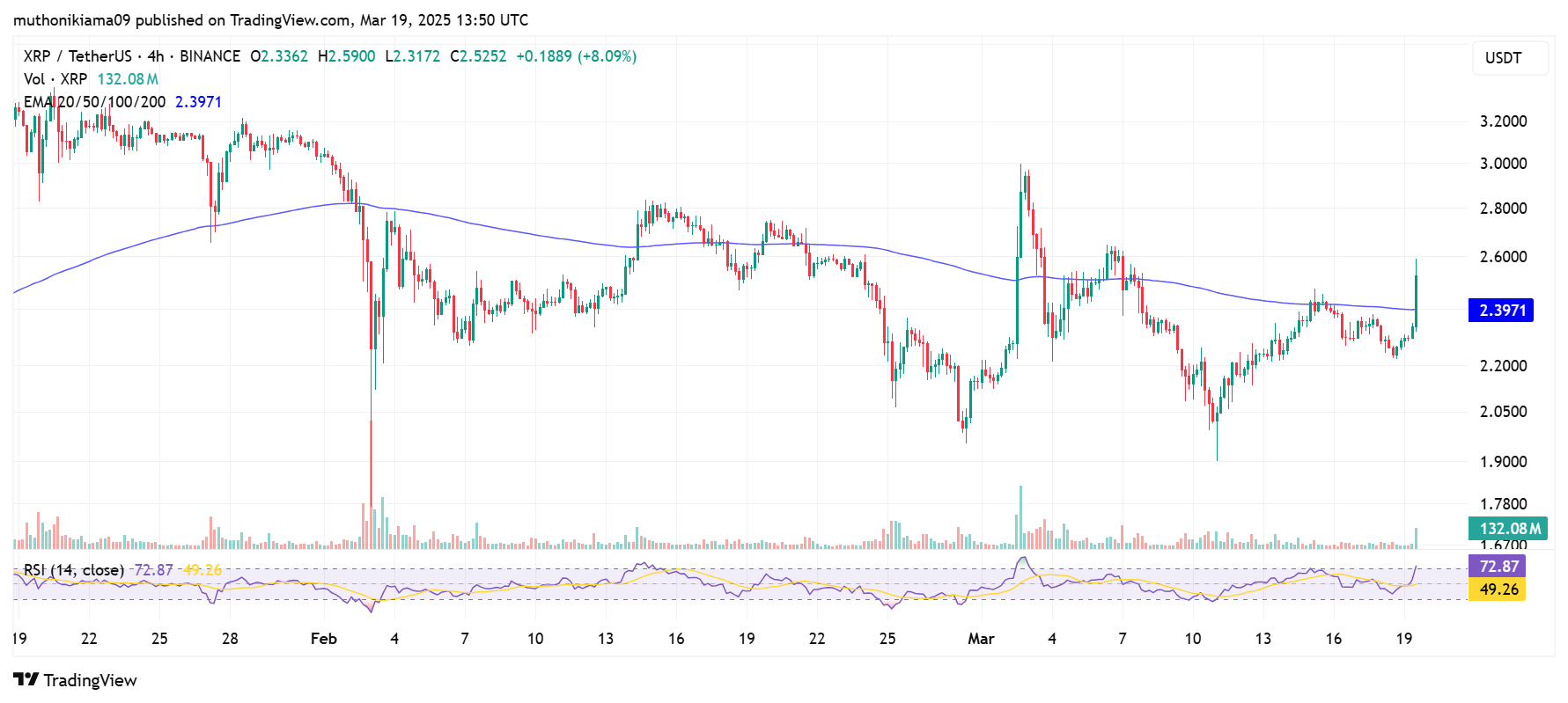 3 Voting Polls Show Why Ripple’s XRP Price Could Hit $10 Soon