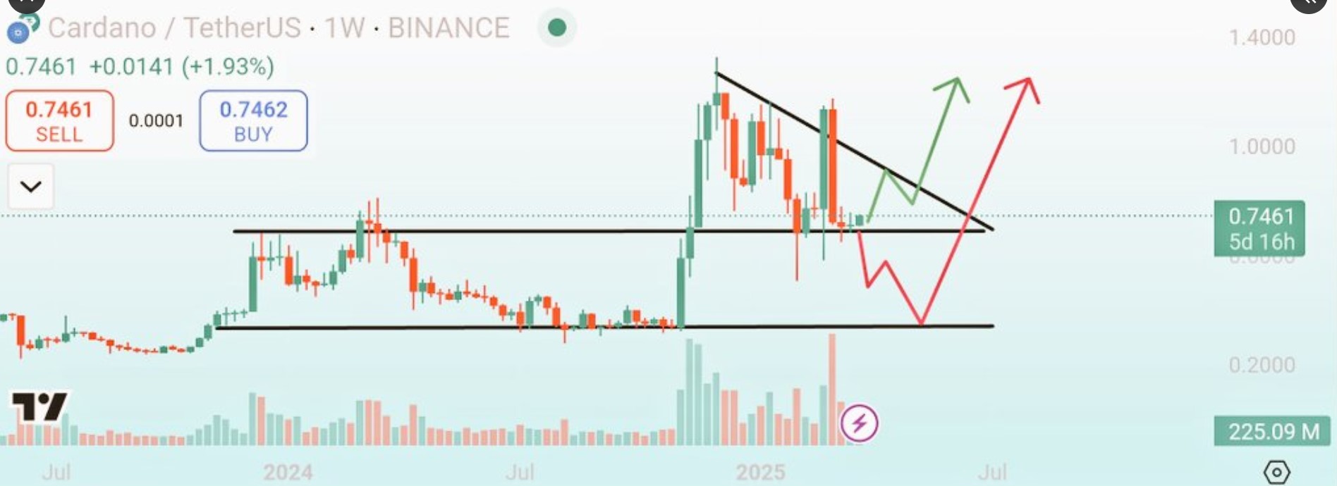 Cardano Outperforms Top S&P 500 Companies as ADA Price Targets $10 in April 2025 