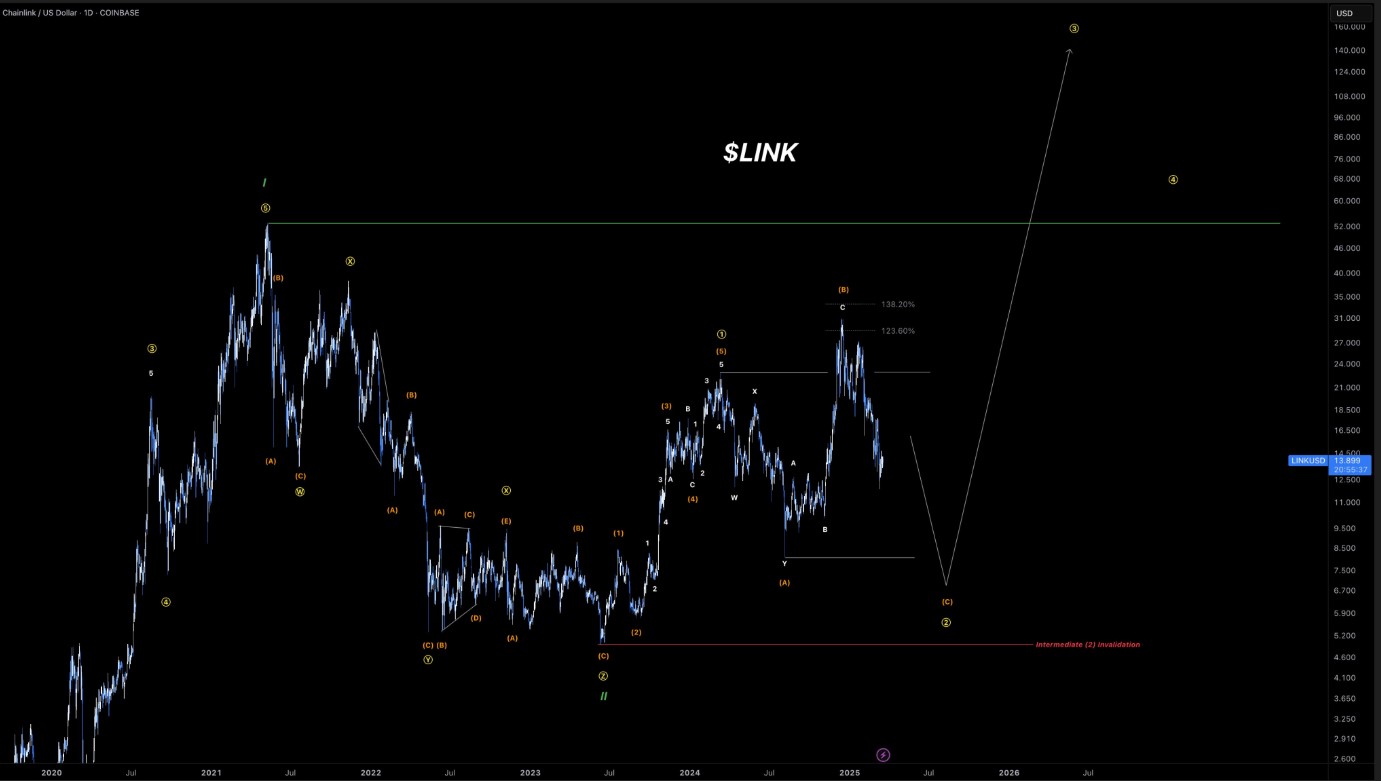 How High Can Chainlink Price Go if US Banks Adopt LINK Instead of XRP?