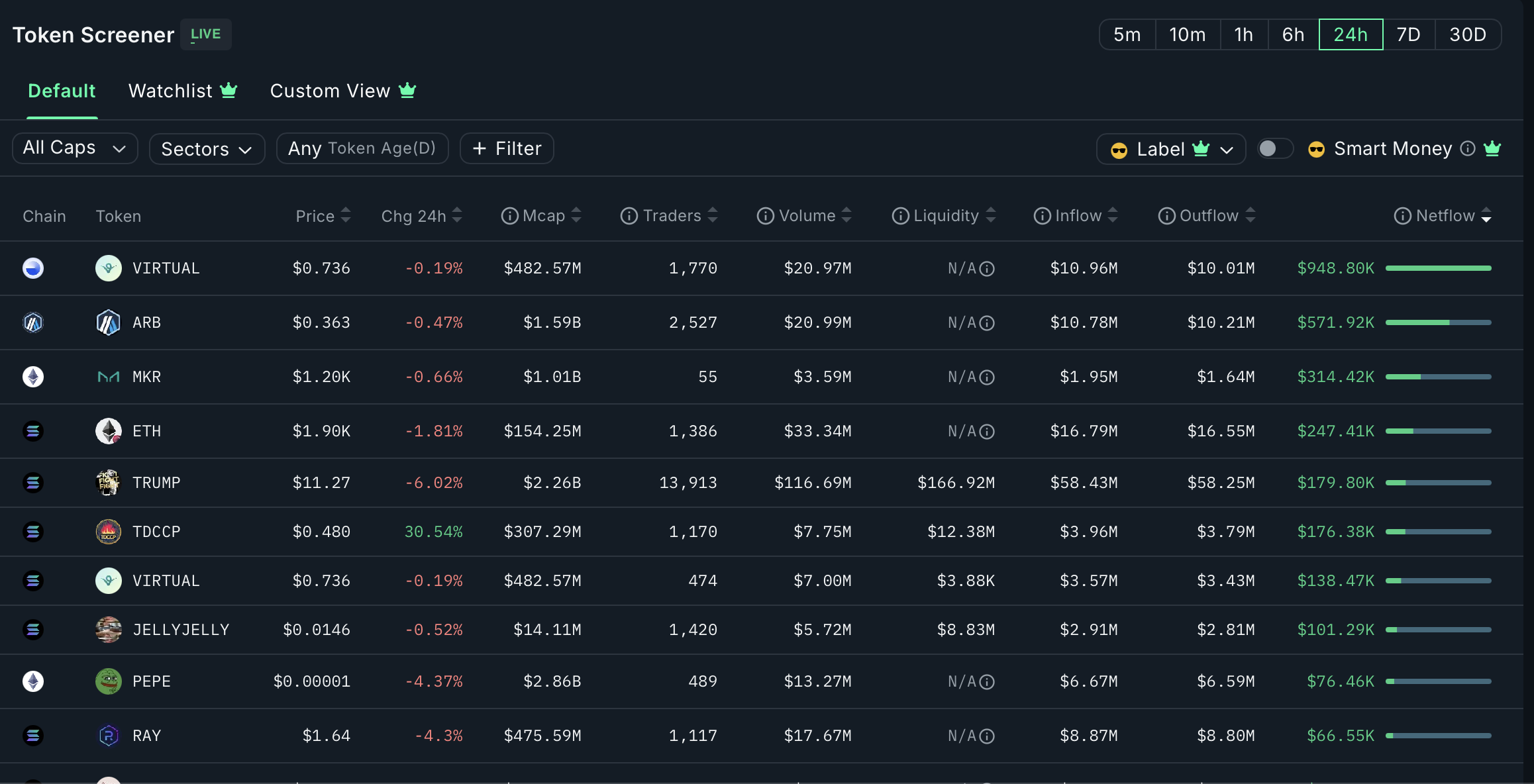 Smart money is buying these tokens