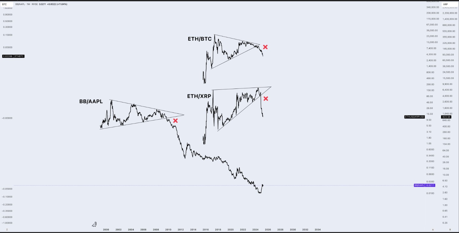 How BlackBerry, Apple's Chart Hints Dire Ethereum Price Future Against BTC and XRP