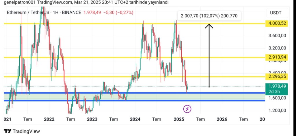 ETH price