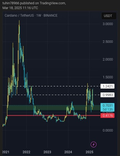 cardano price