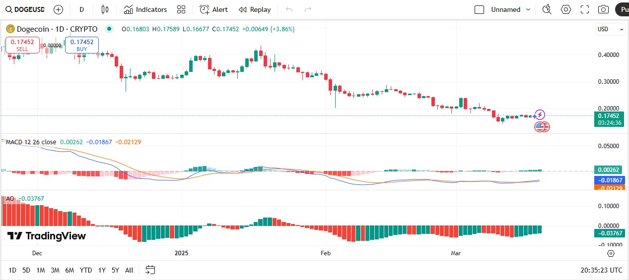 Dogecoin price