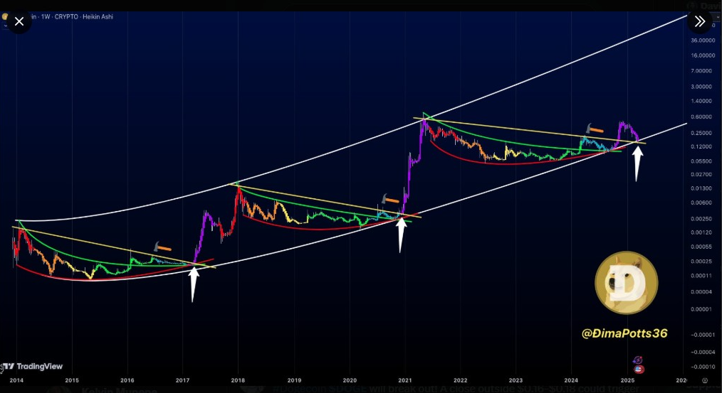 Dogecoin price