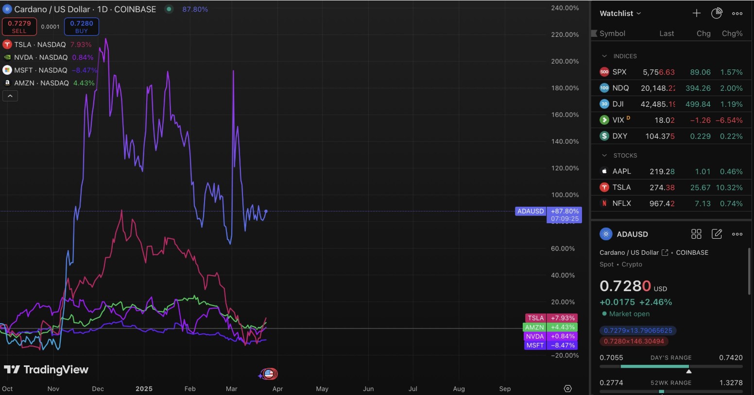 Cardano Outperforms Top S&P 500 Companies as ADA Price Targets $10 in April 2025 