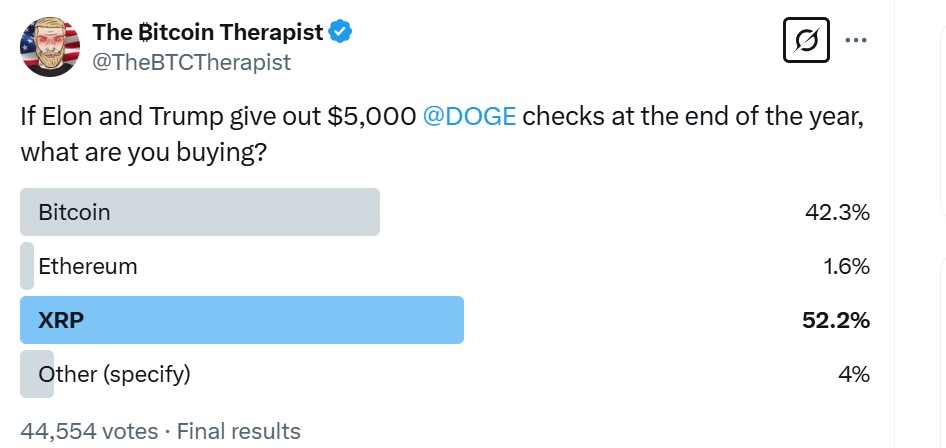 3 Voting Polls Show Why Ripple’s XRP Price Could Hit $10 Soon