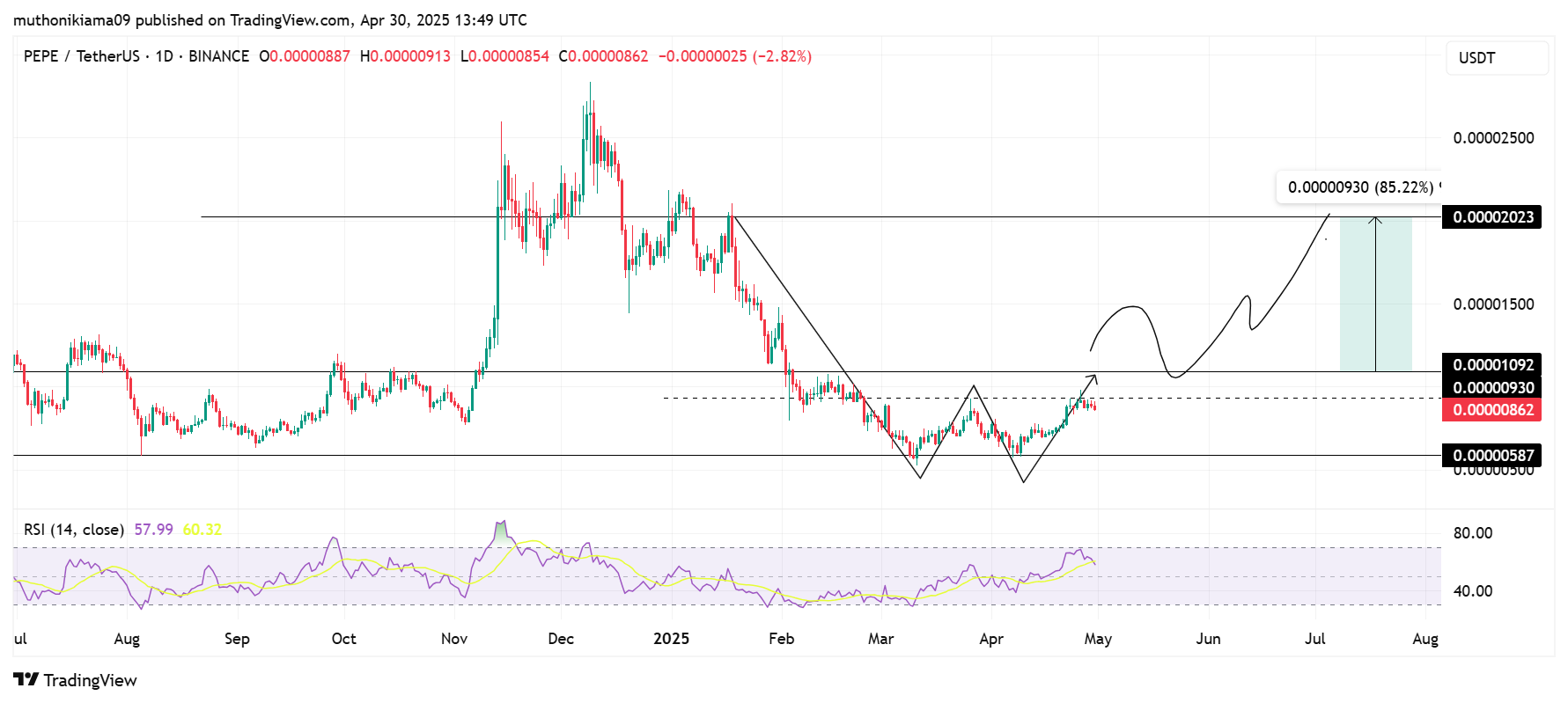 Key Pepe Coin Price Levels to Watch as Whale Withdraws 1,500,000,000,000 PEPE From Binance 