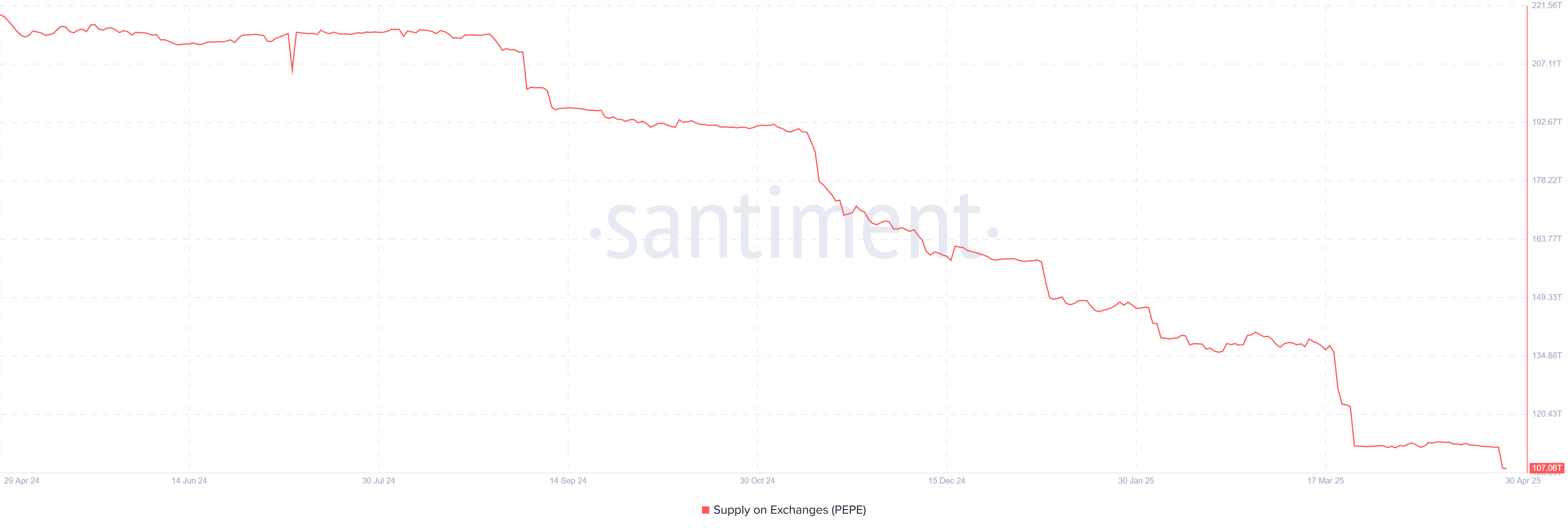 Key Pepe Coin Price Levels to Watch as Whale Withdraws 1,500,000,000,000 PEPE From Binance