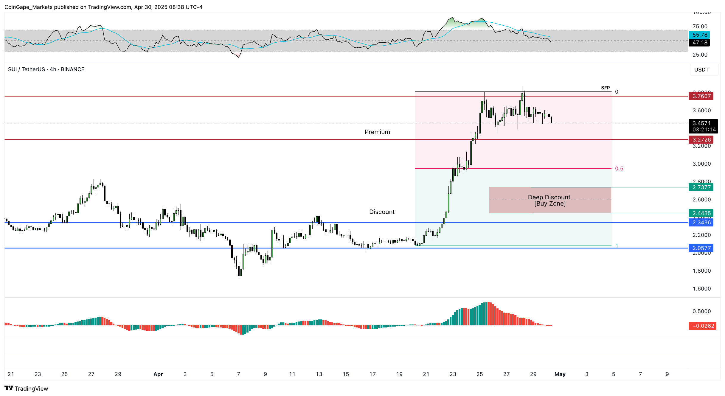 SUI price 4H chart