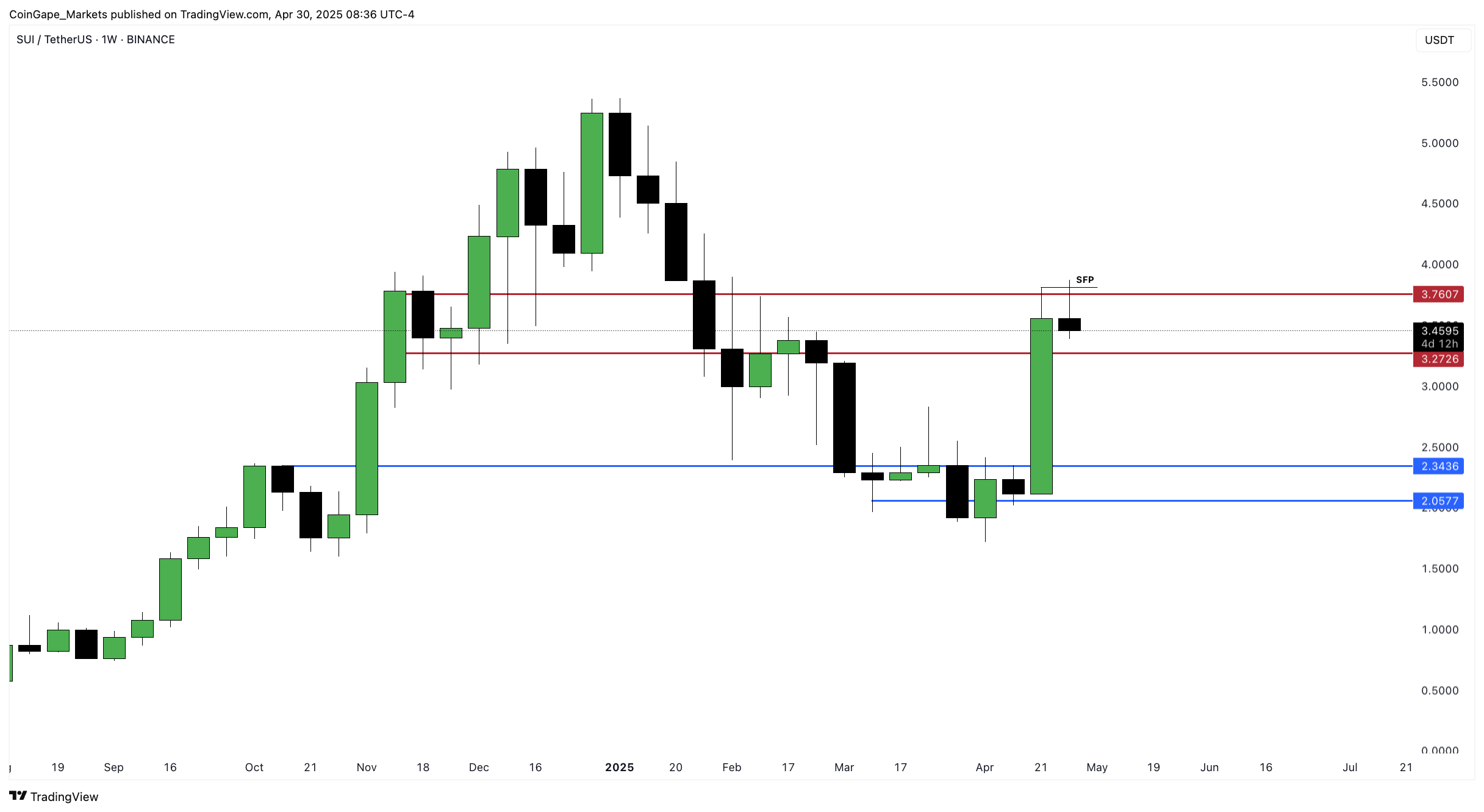 Sui Price Weekly Chart