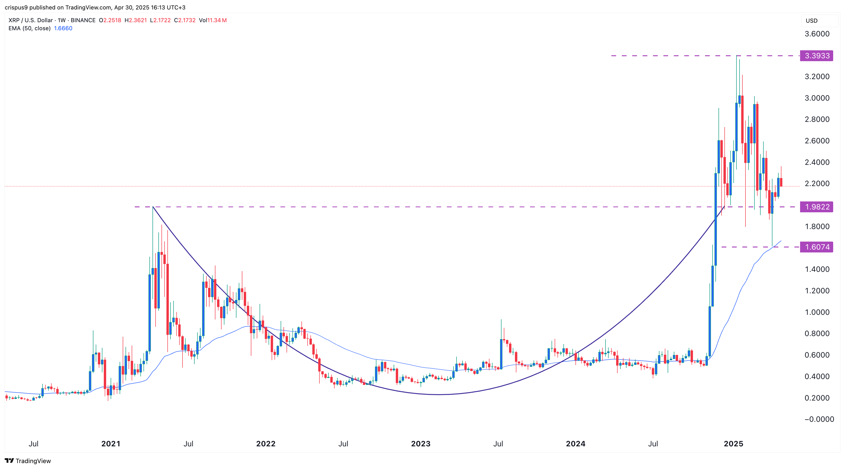 XRP Price Chart