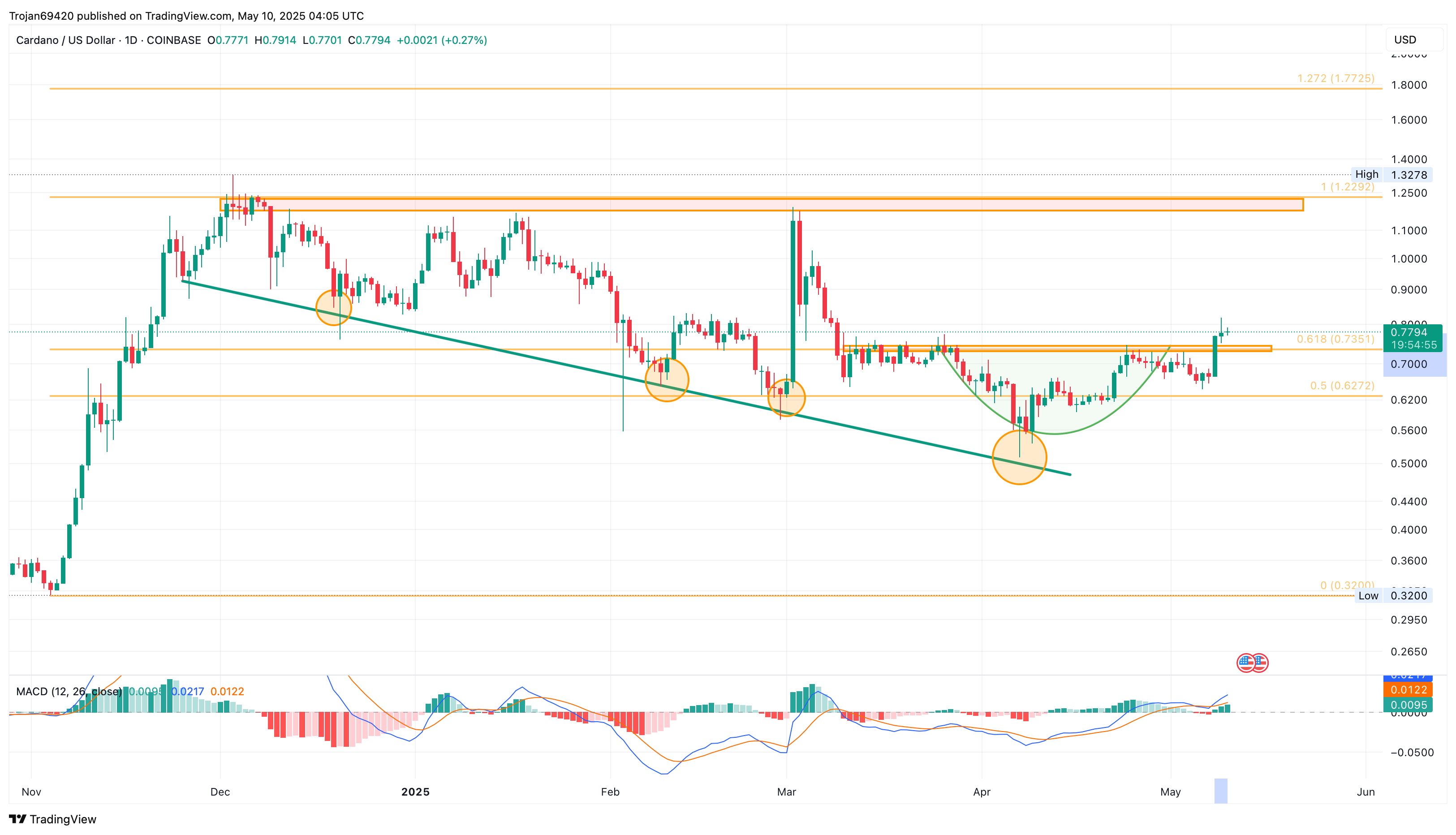 Cardano Price Chart