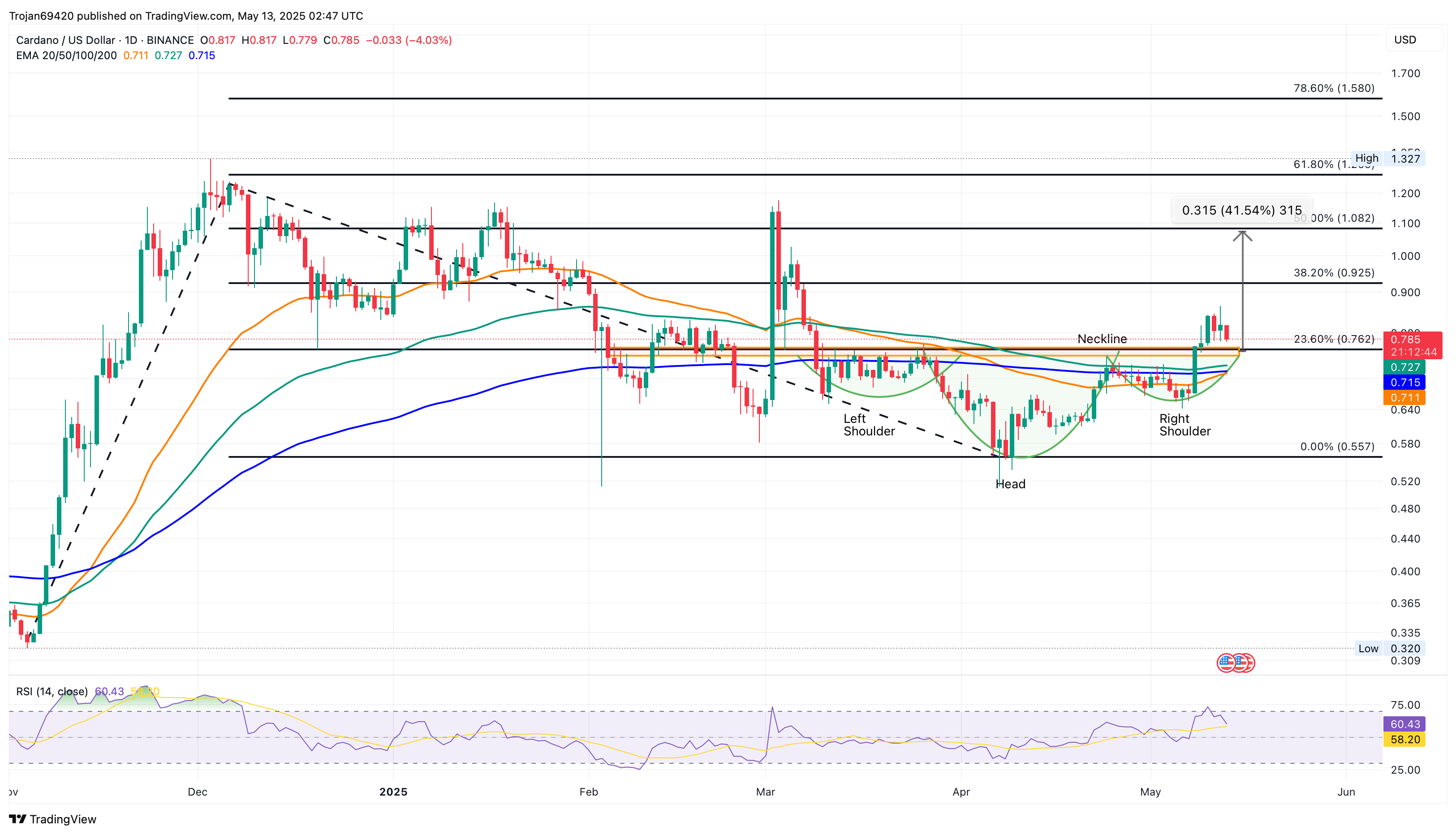 Cardano Price Chart