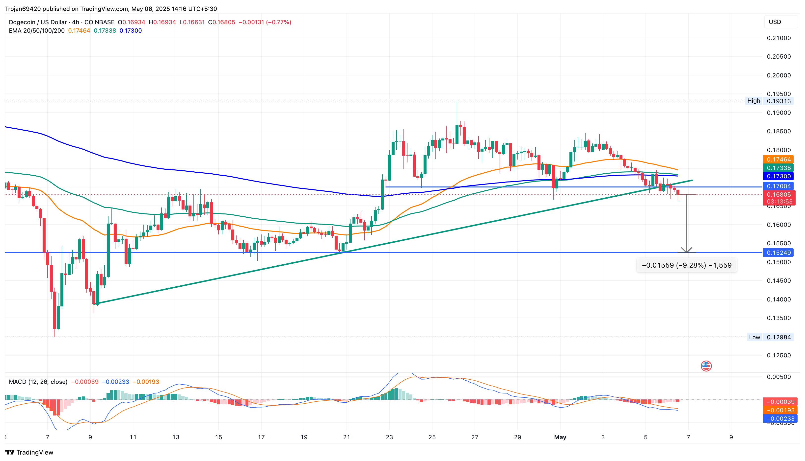 Dogecoin Price Chart
