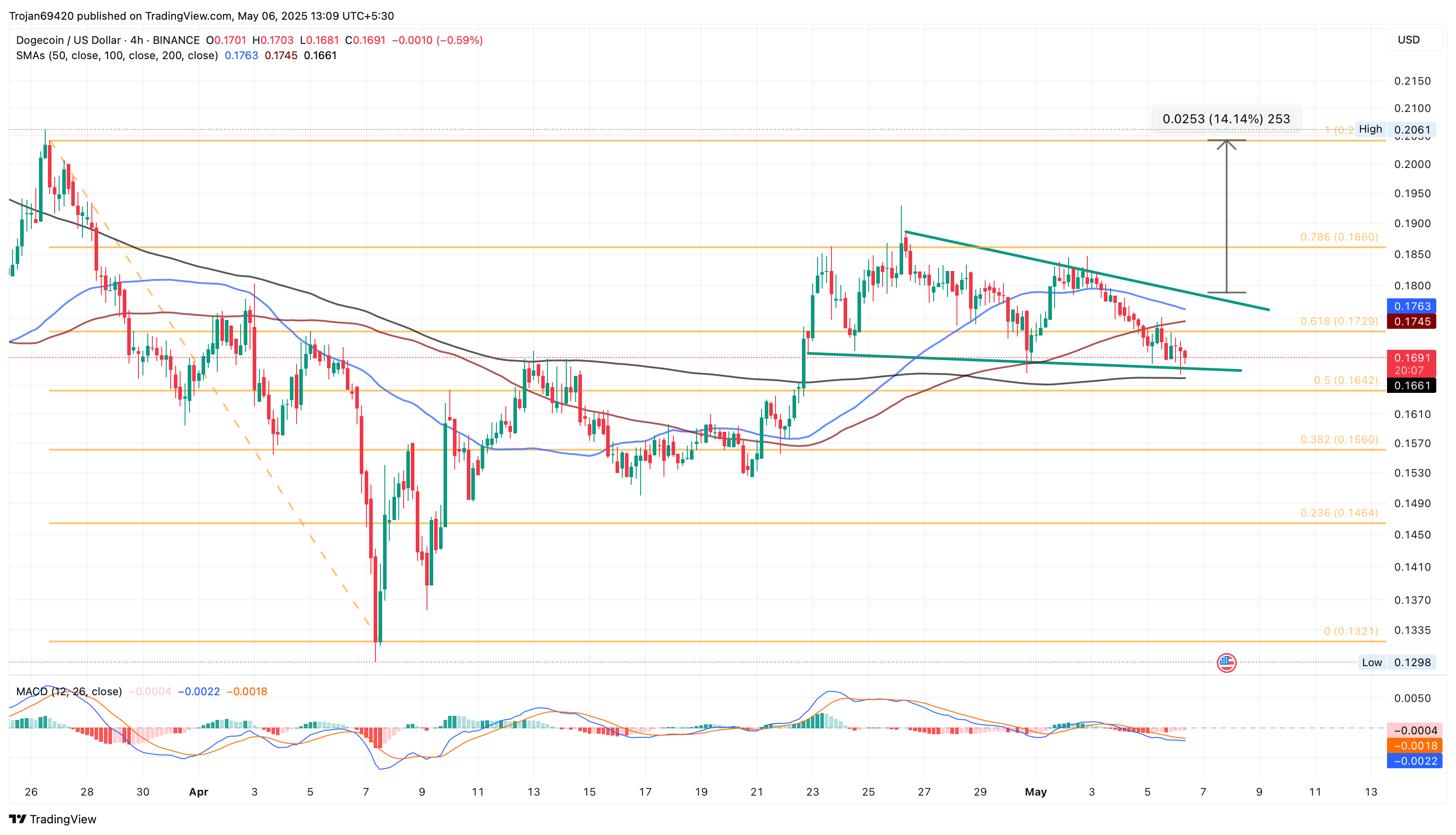 Dogecoin Price Chart
