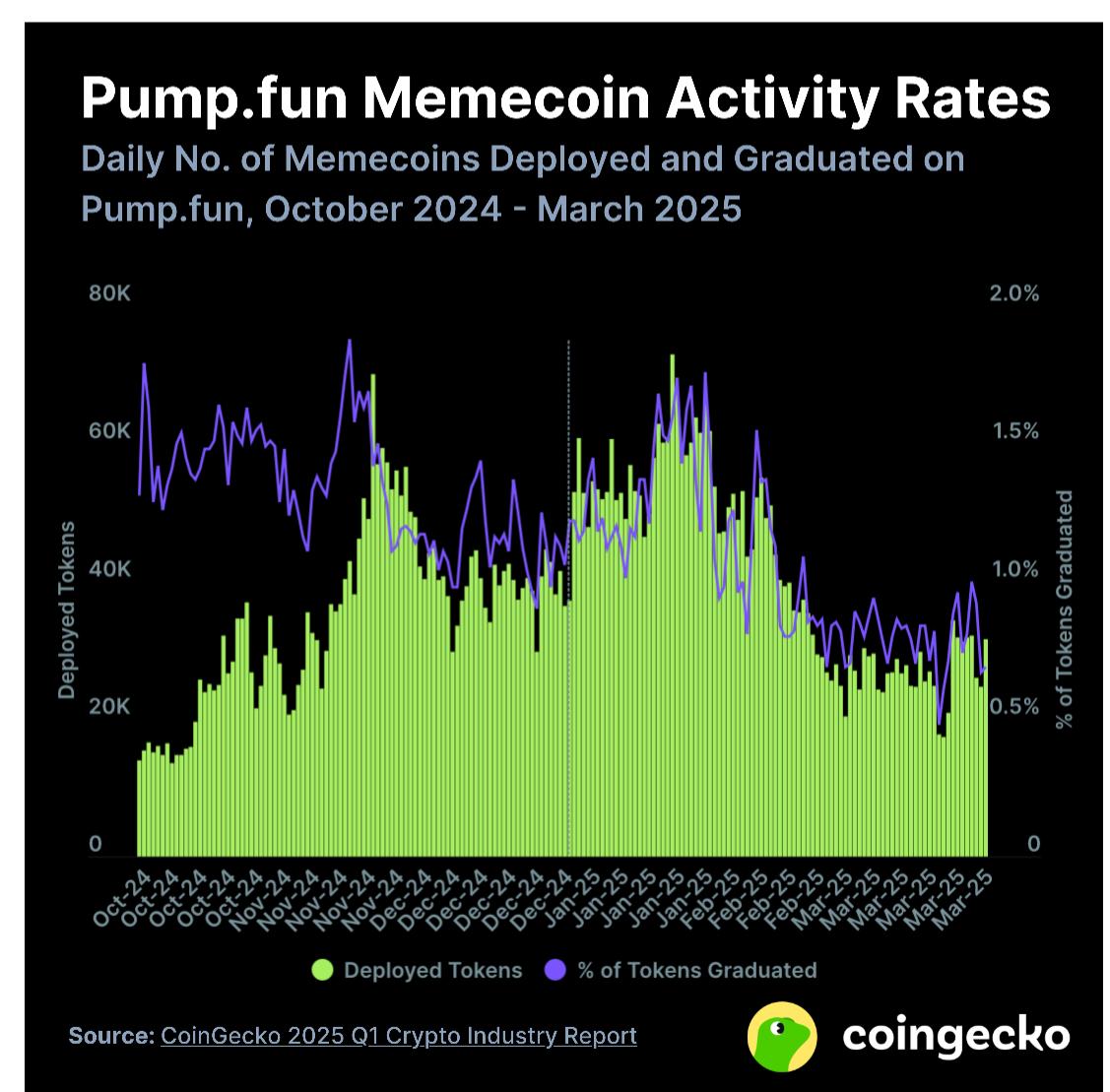 Crypto Market Memecoins Activity