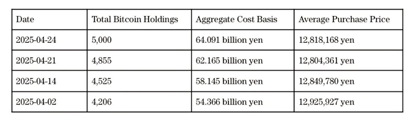 BTC Holdings - Metaplanet