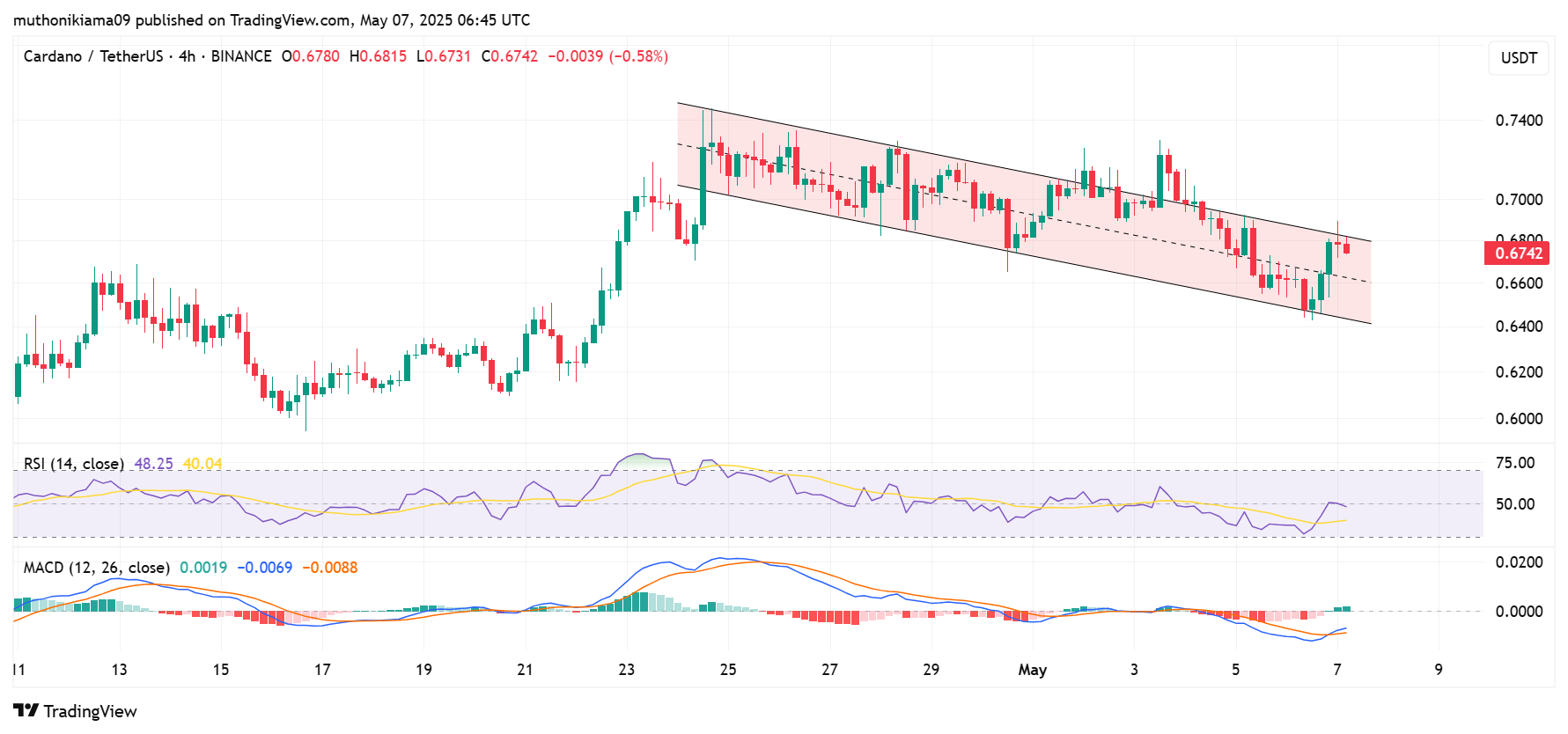 Cardano Price at Risk Amid Ethereum’s Pectra Upgrade - Here’s Why