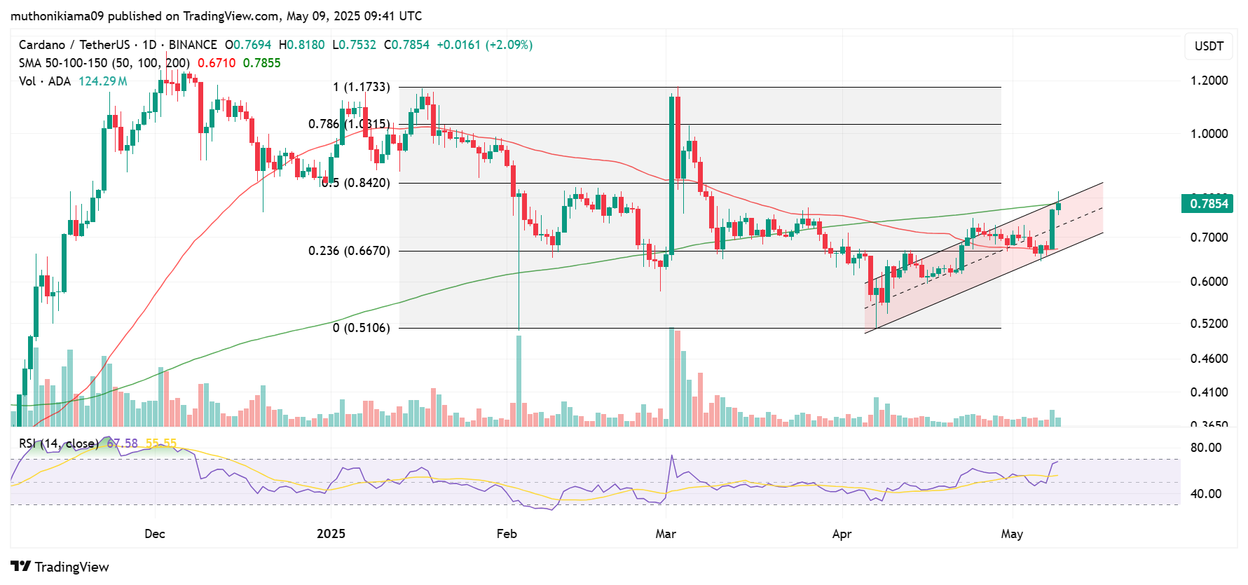 Key Cardano Price Levels to Watch Amid Channel Breakout, $3.7M Short Squeeze