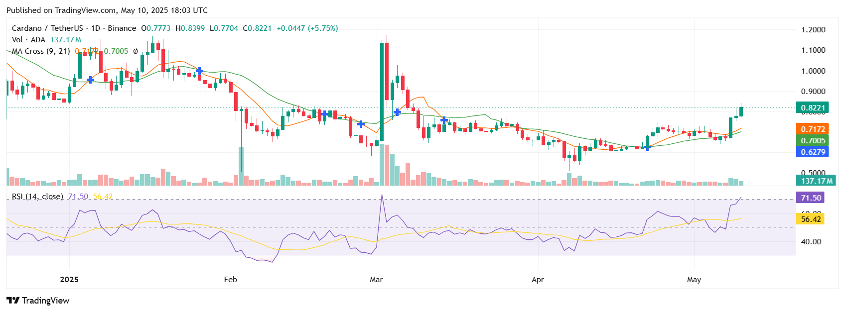Cardano price