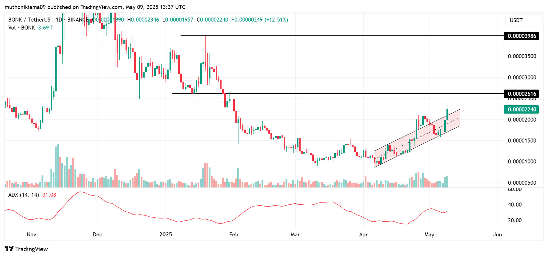 Solana Meme Coin Spotlight: MOODENG Price Skyrockets 150% as BONK, FARTCOIN Surge 20%