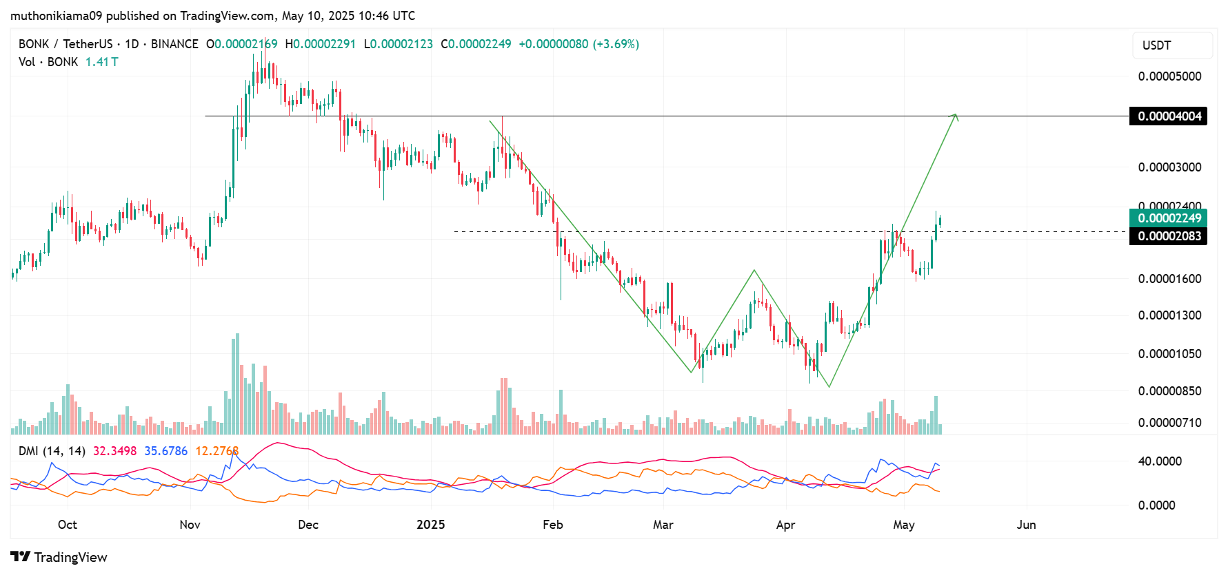 Crypto Price Prediction: Will DOGE, BONK, FLOKI Sustain Rally as US-China Trade Talks Kick-Off