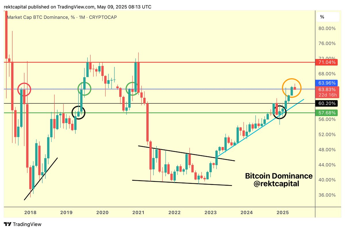 Bitcoin Dominance