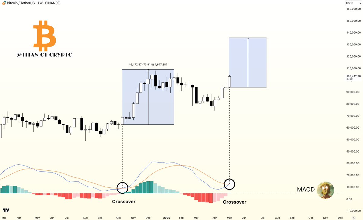 BTC Price