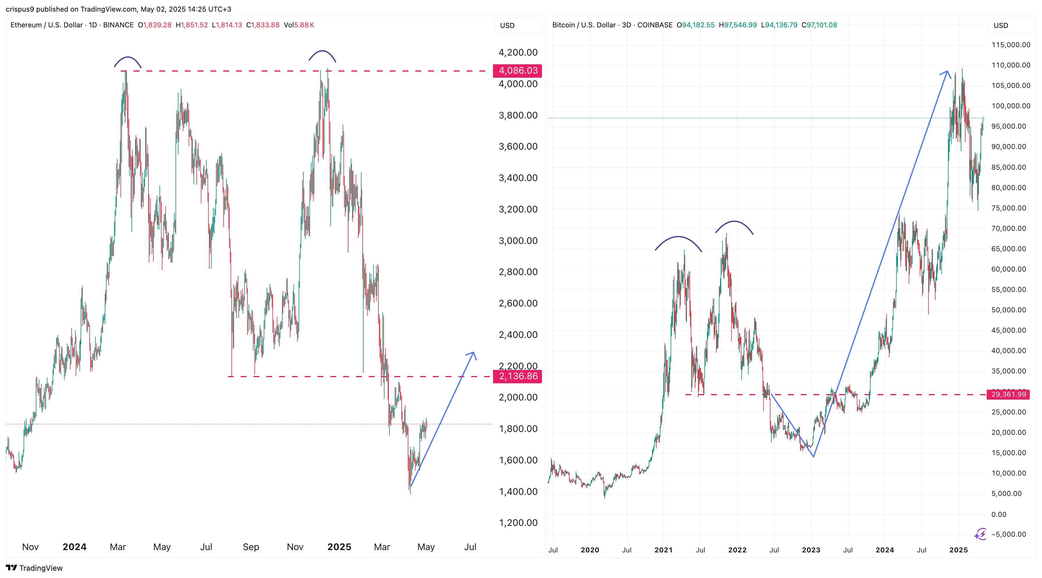 Ethereum price similarity with Bitcoin
