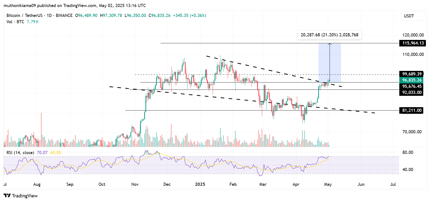 Here's What to Expect From BTC, ETH, XRP & SOL as S&P500 Secretly Mirrors 1998 Cycle