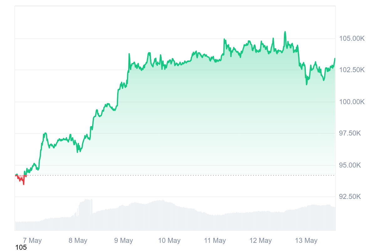 Bitcoin price crash