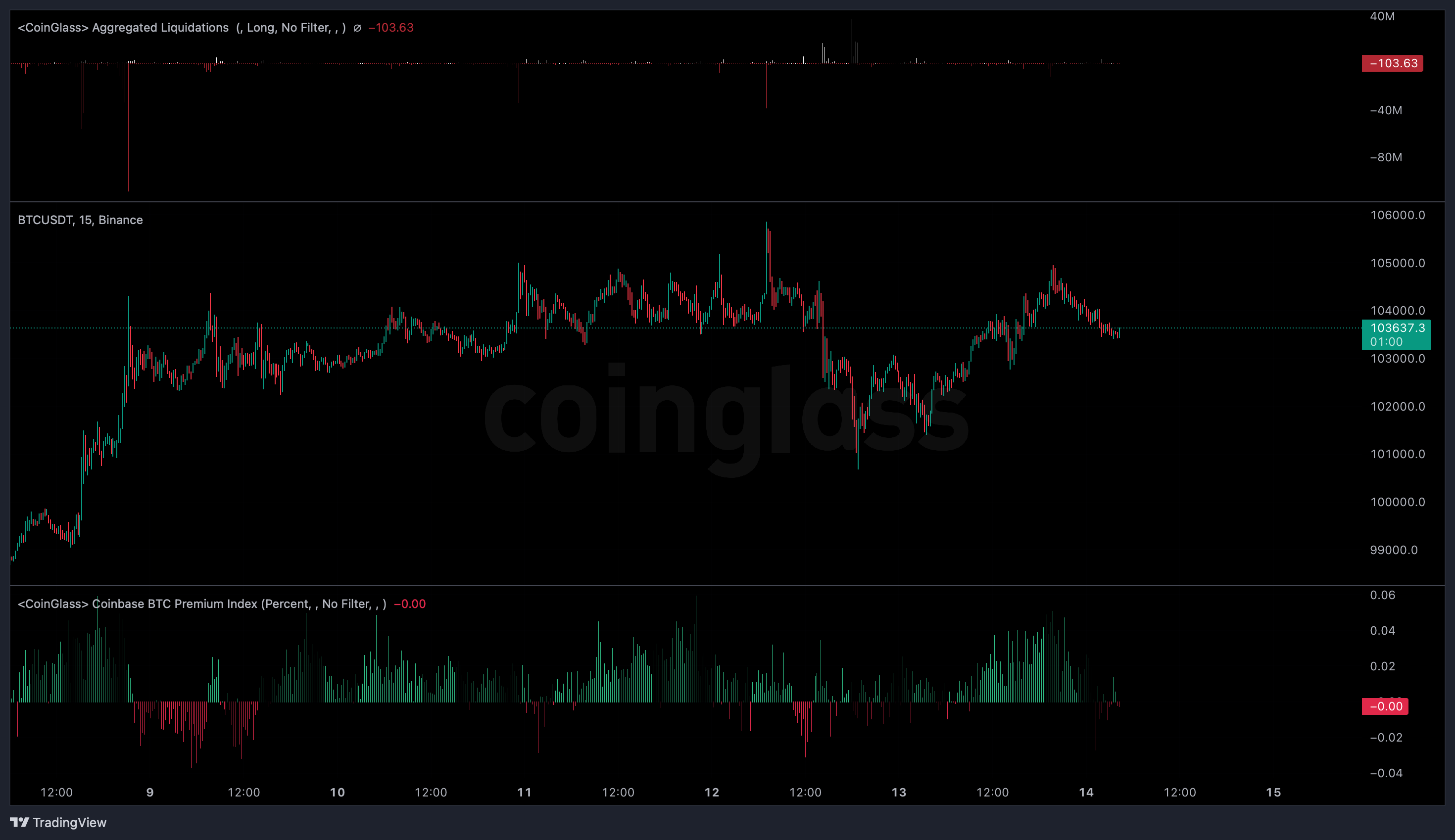 Bitcoin Dominance & Coinbase Premium Drop as BTC Price Eyes $100k Retest