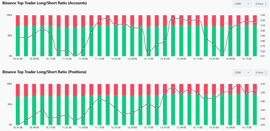 LINK's long position ratio on Binance