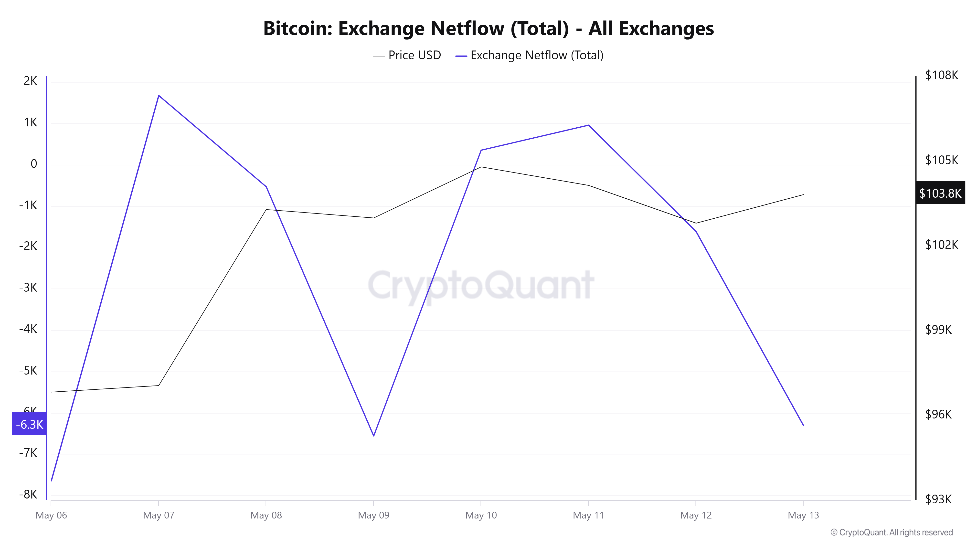 Massive Drop in Next Exchange Flows of Bitcoin seen on May 13 