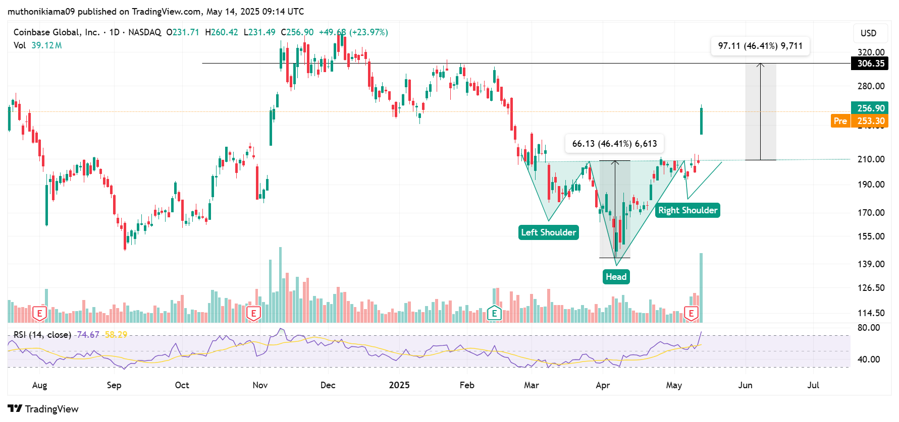 COIN Stock Soars 23% Ahead of Coinbase's May 19 Debut on S&P 500