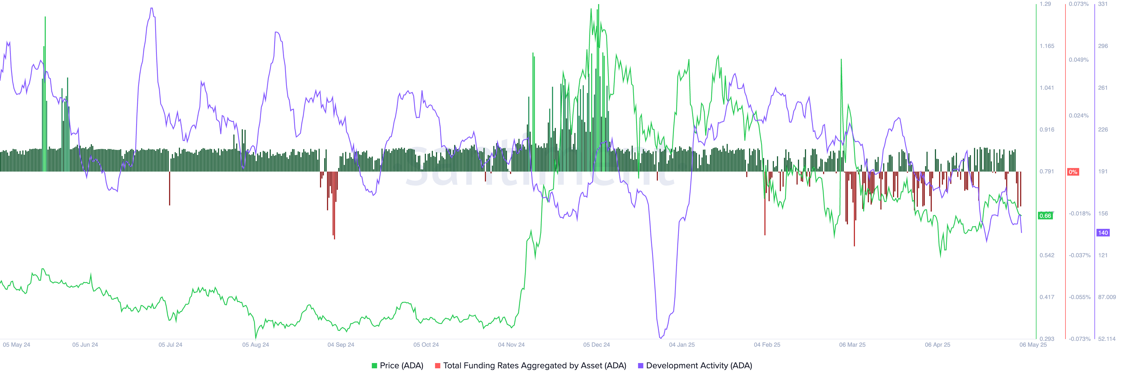 Cardano Development and Funding rates