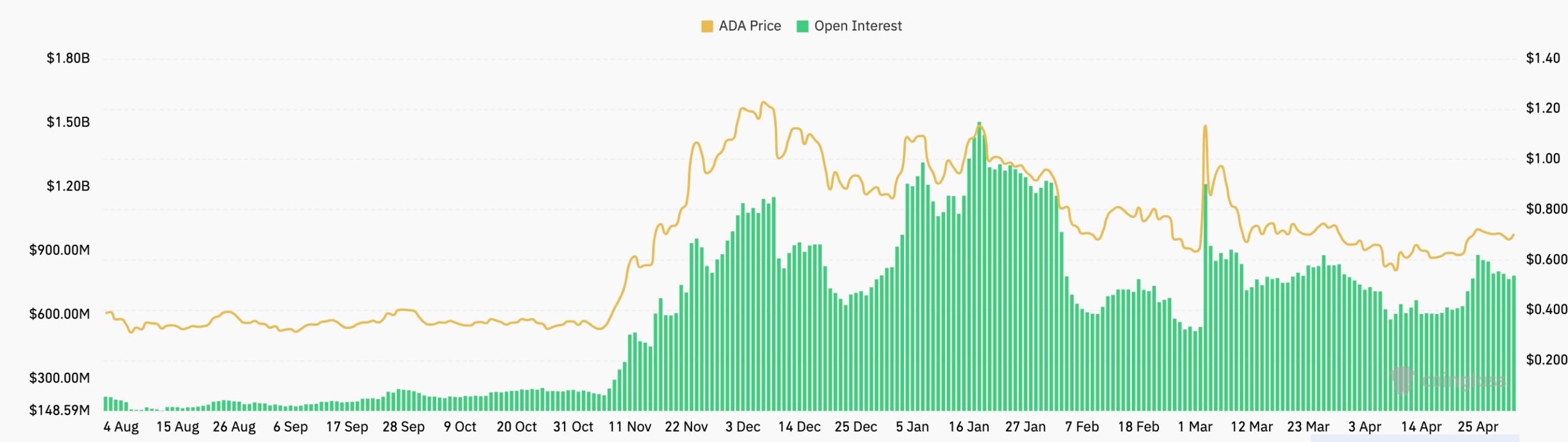 Cardano Open Interest