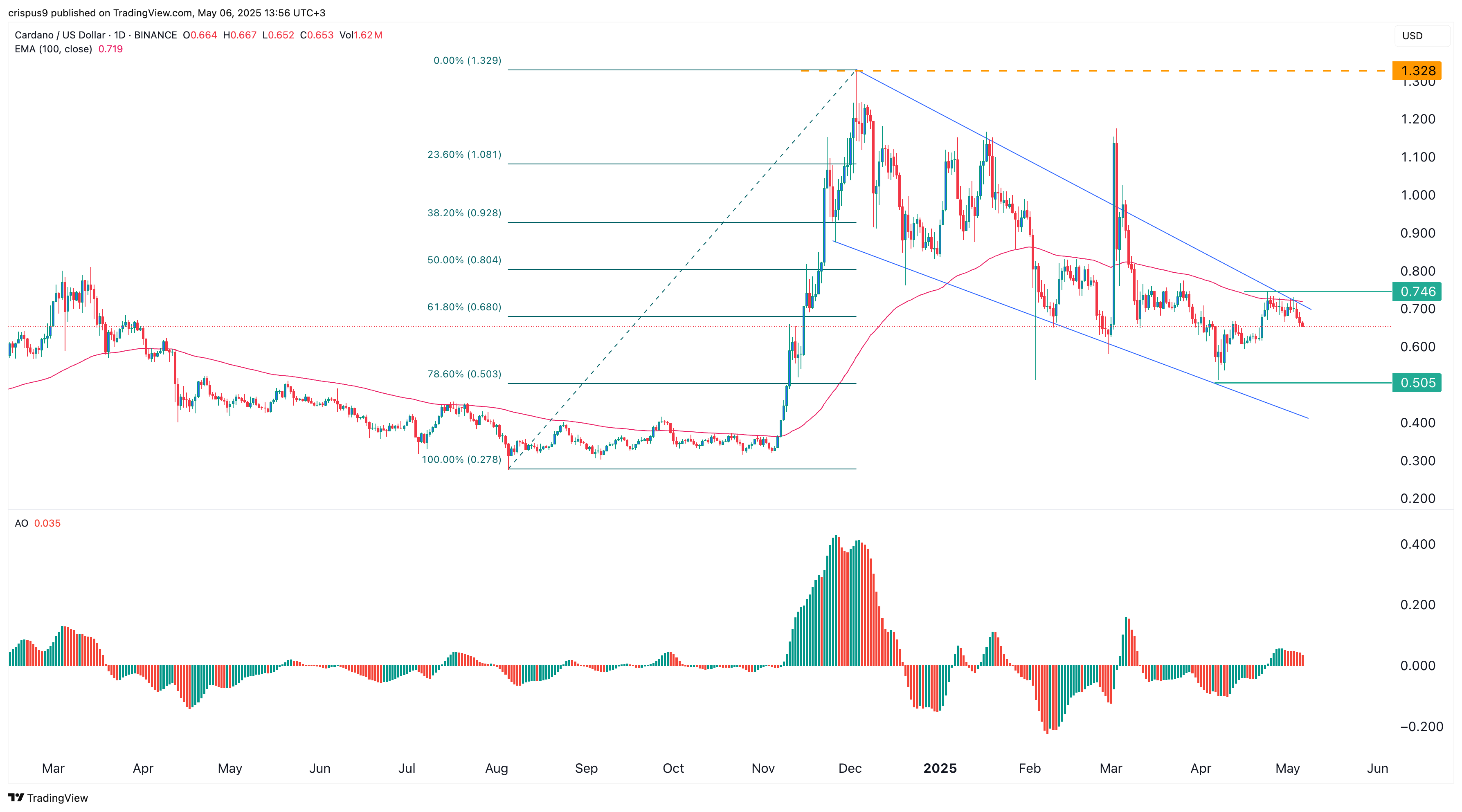 Cardano Price Chart