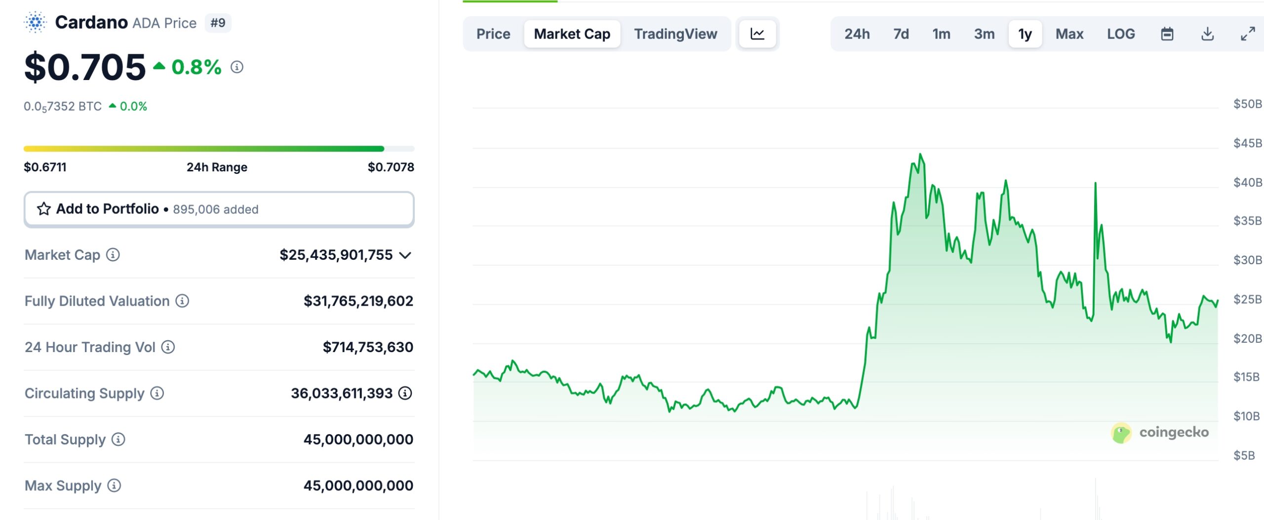 Cardano Volume