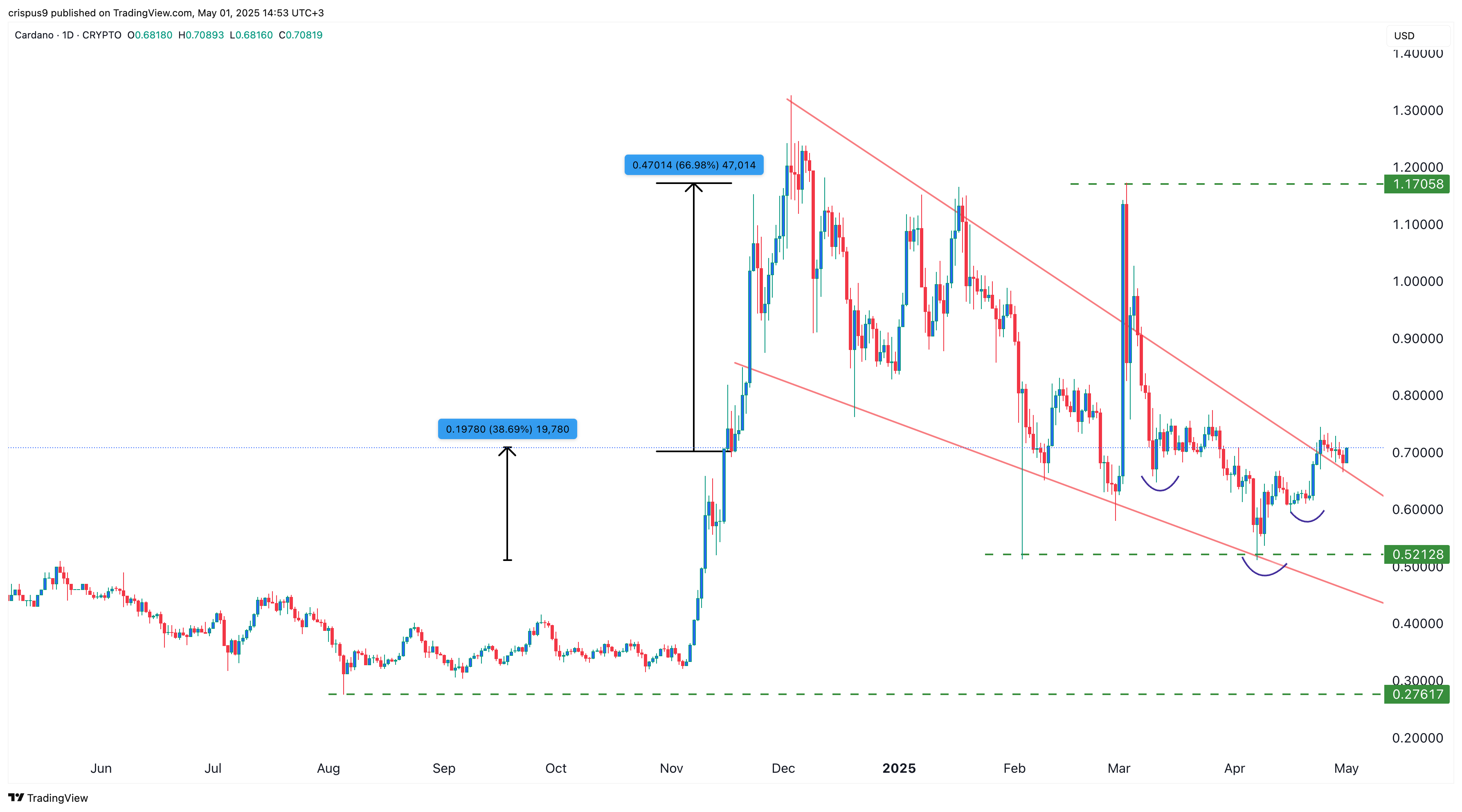 Cardano price chart