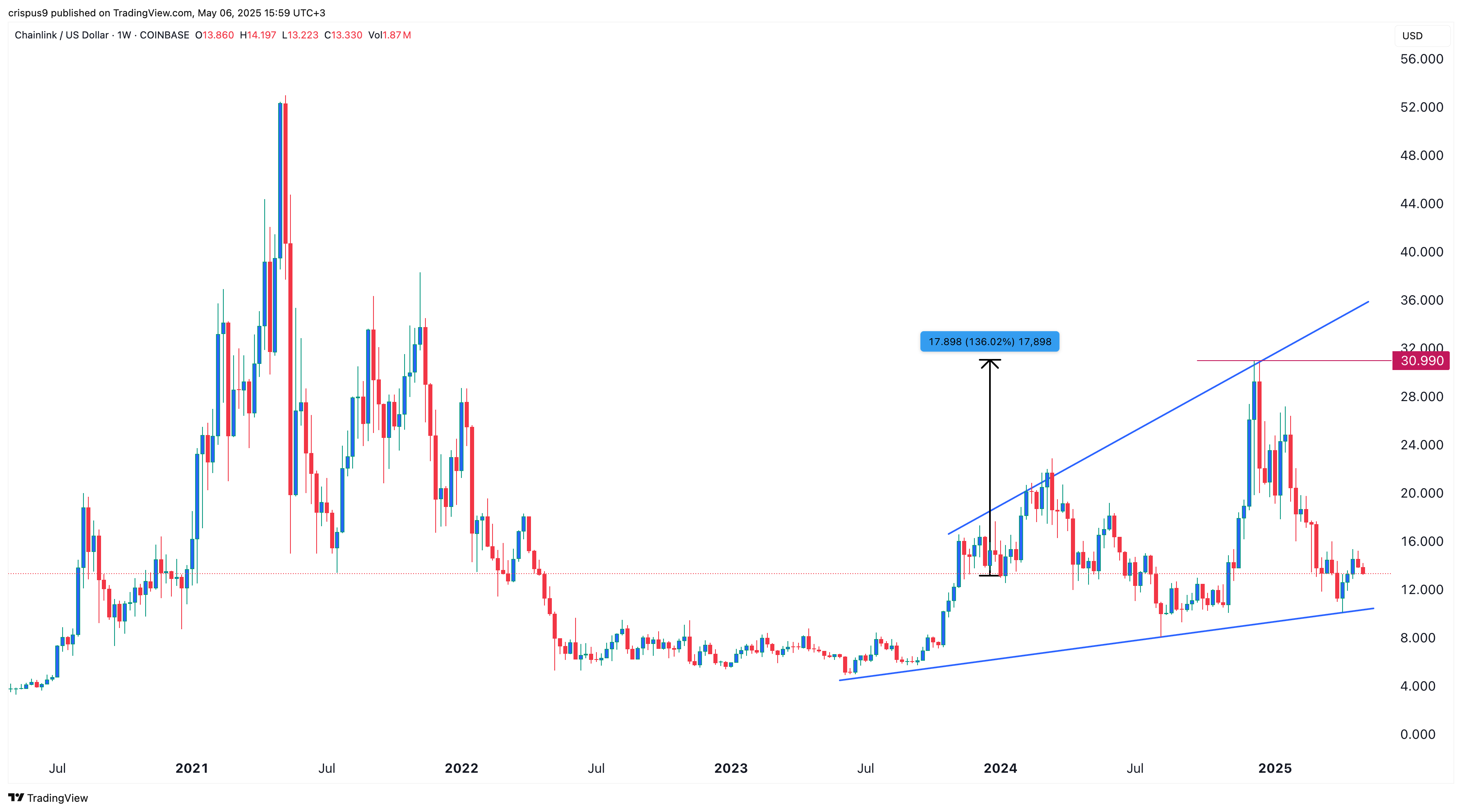 Chainlink Price