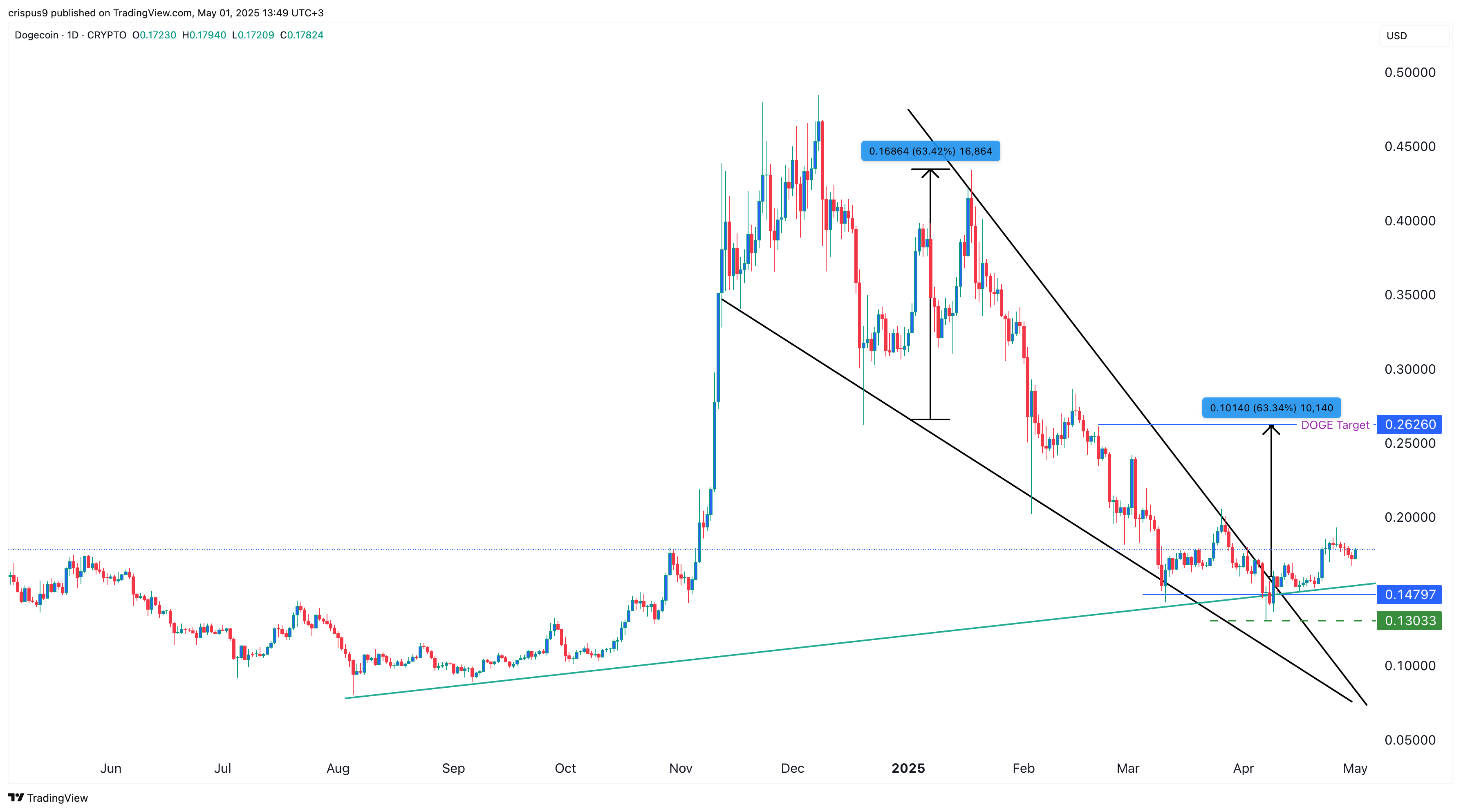 DOGE Price Chart