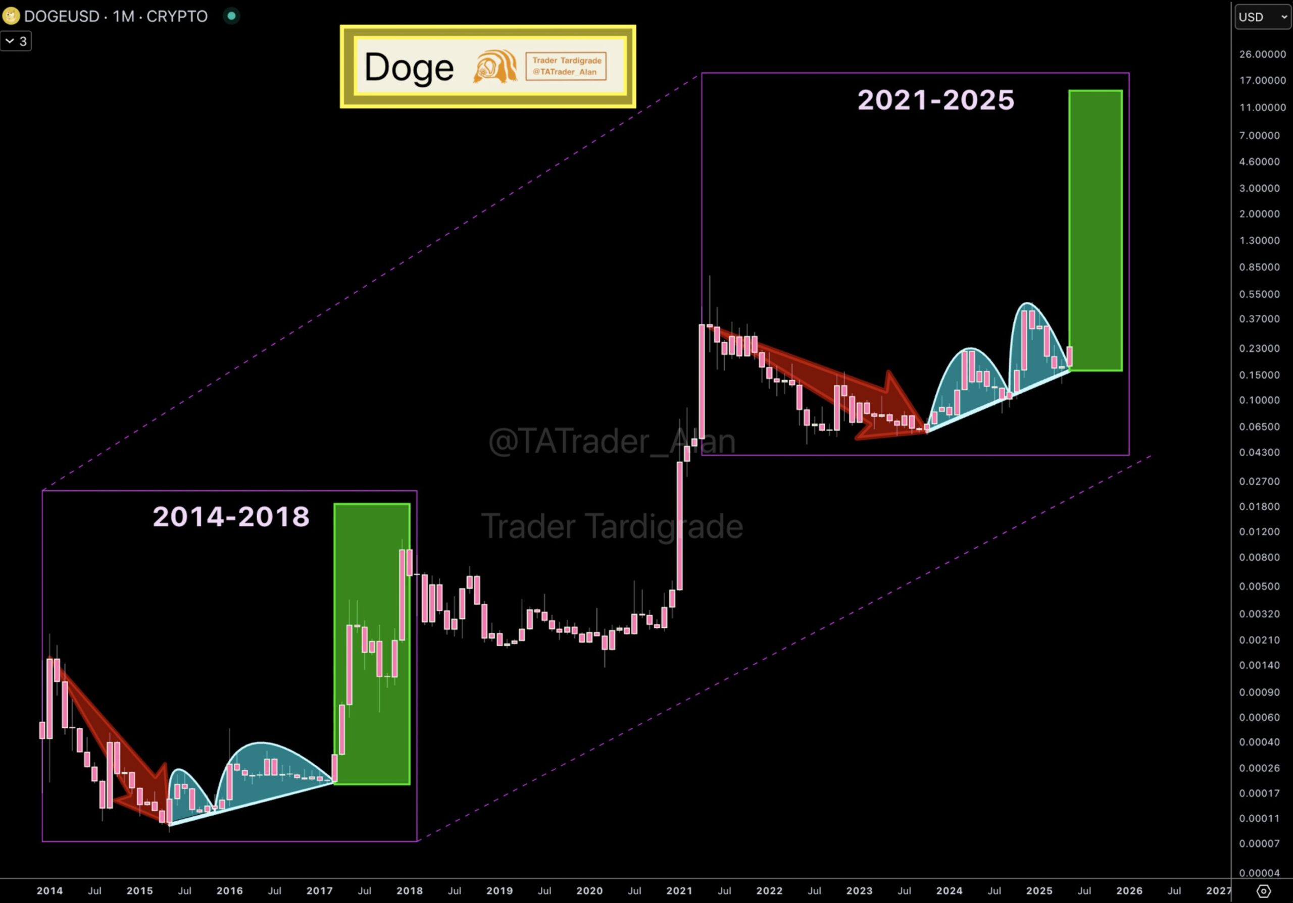 Dogecoin On-Chain Metrics Hint At DOGE Mega Rally Ahead