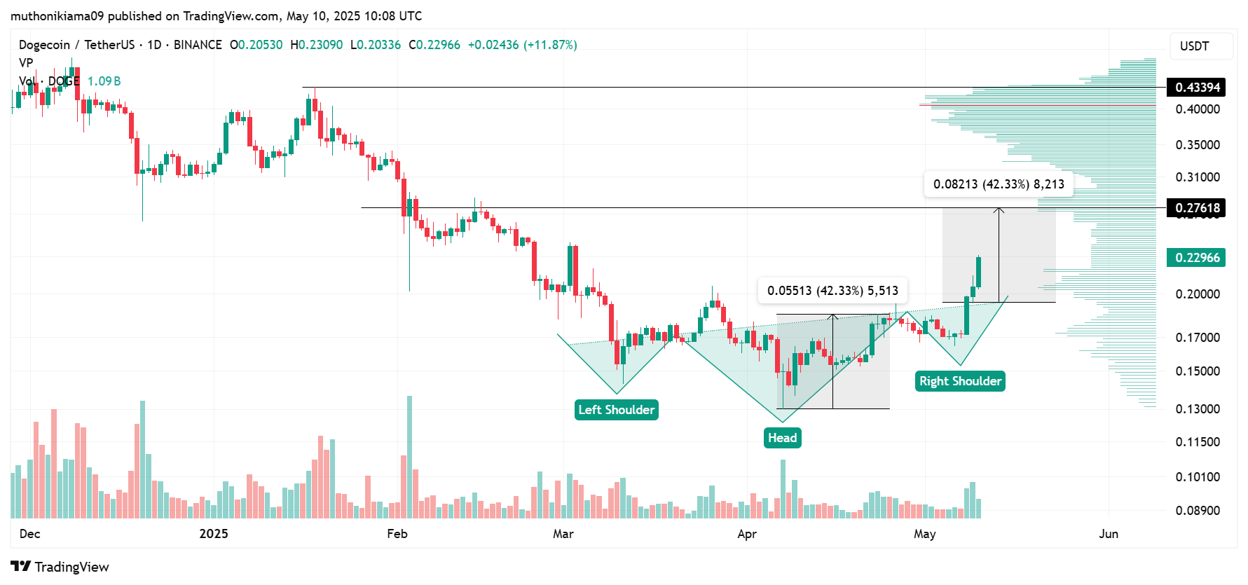 Crypto Price Prediction: Will DOGE, BONK, FLOKI Sustain Rally as US-China Trade Talks Kick-Off